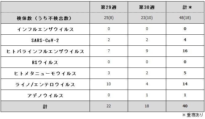 病原体検出状況