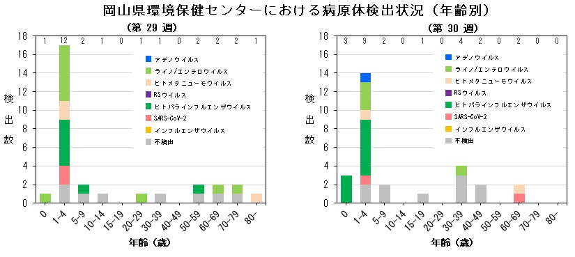 年齢別病原体検出状況(ARI)