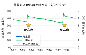 発信中の土壌水分情報例