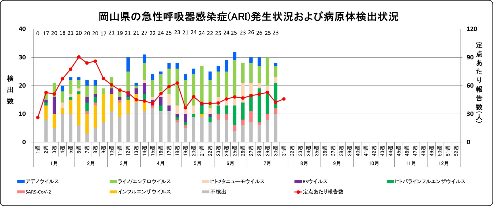 発生状況・病原体検出状況