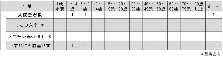 _COVID-19入院サーベイ（各週）