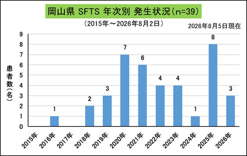 SFTS（岡山県、年次別）