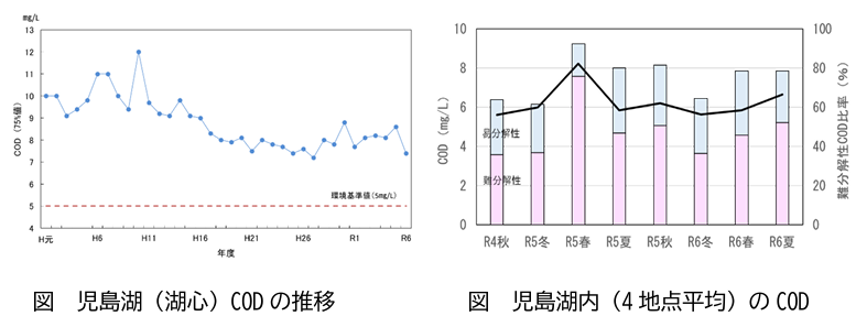 COD推移