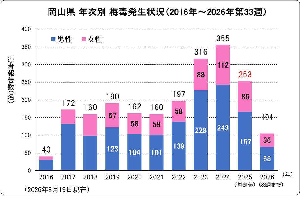 梅毒(岡山県、年次別)