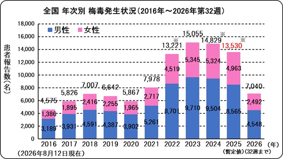 梅毒(全国、年次別)