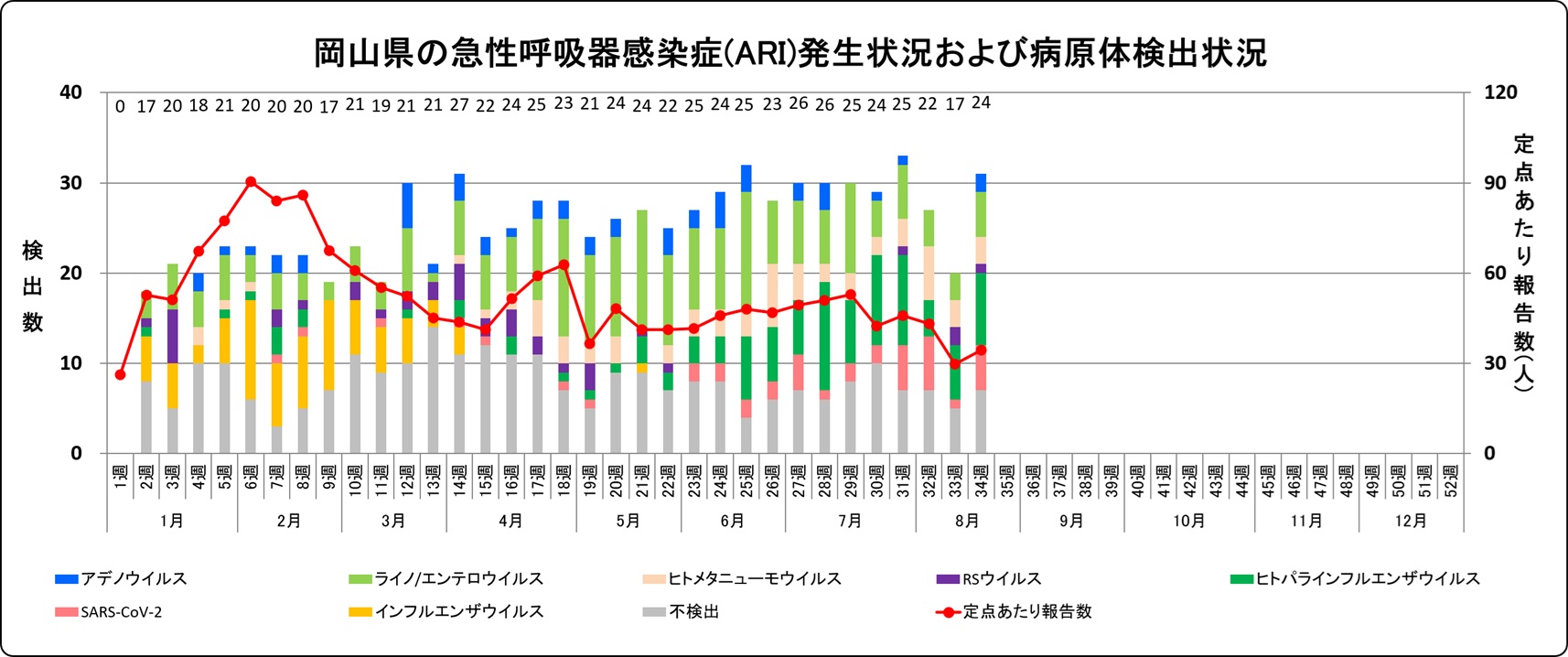 発生状況・病原体検出状況