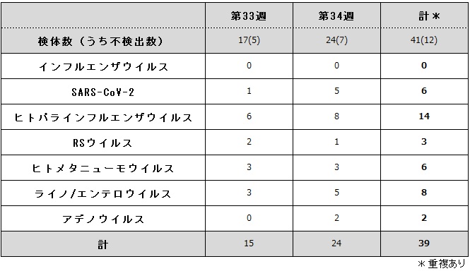 病原体検出状況