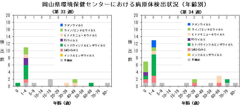 年齢別病原体検出状況(ARI)