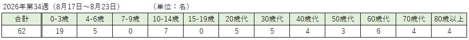 _COVID-19（各週：年齢階級別）