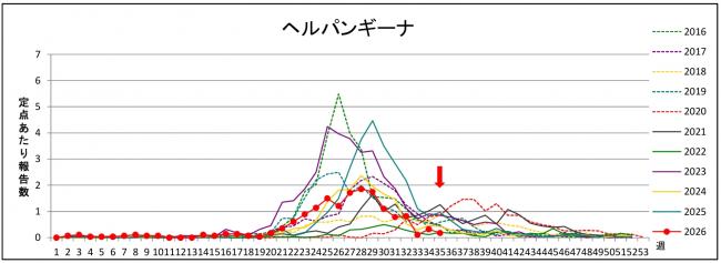ヘルパンギーナグラフ