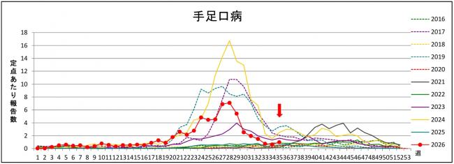 手足口病グラフ