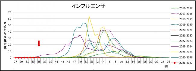 インフルグラフ