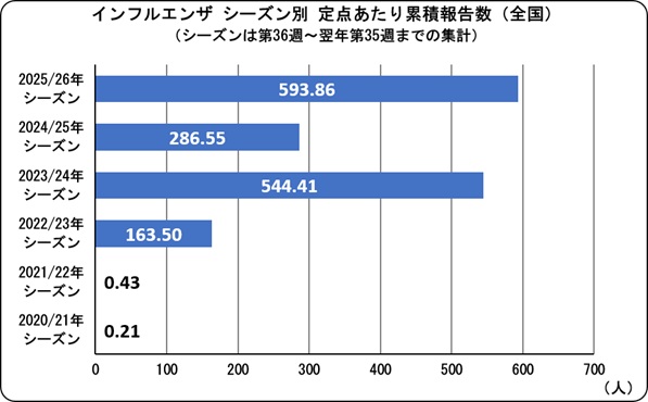 2020_26シーズン別患者報告数(全国)