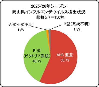 2025_26ウイルス（割合）