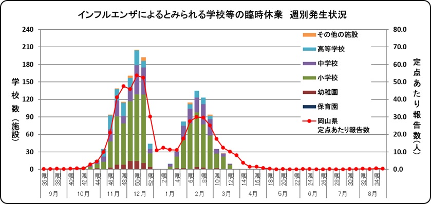 2025_26臨時休業（週別）