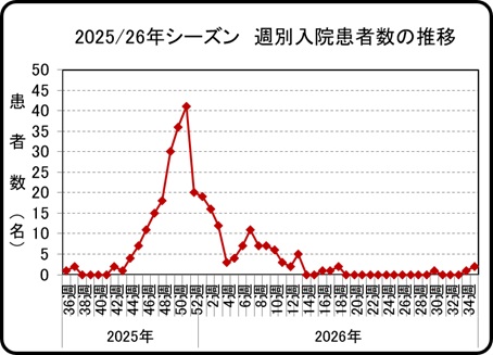2025_26入院(週別)