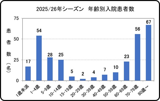 2025_26入院(年齢別)