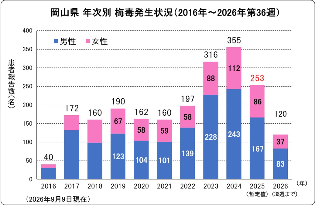 梅毒（岡山県、年次別）