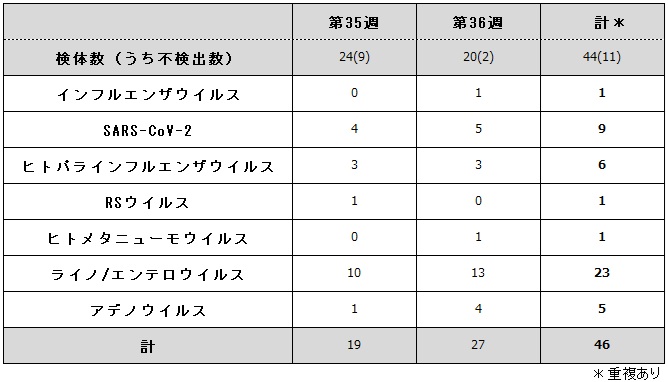 病原体検出状況
