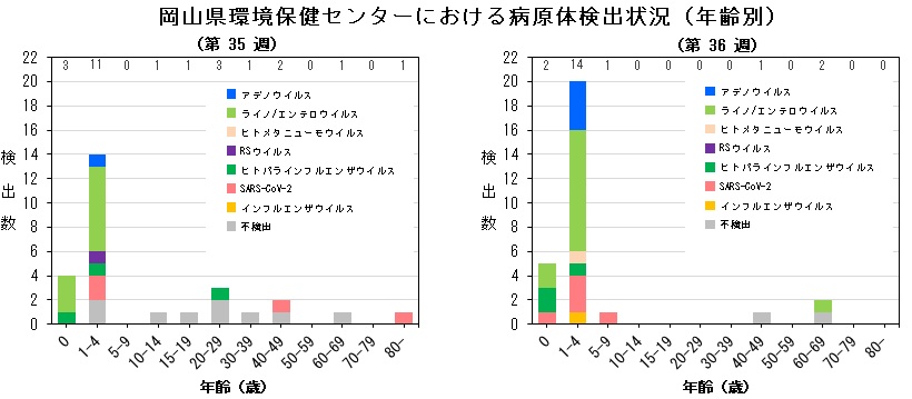 年齢別病原体検出状況(ARI)