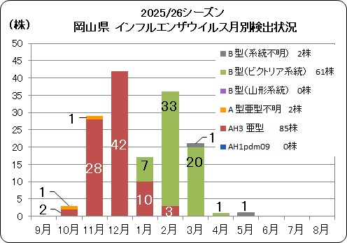 25_26 岡山県ウイルス検出情報(月別）.jpg