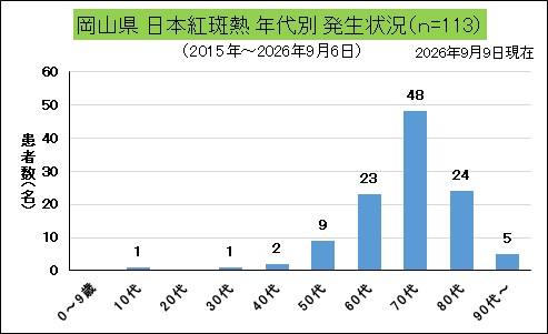 _岡山県年代別発生状況(日本紅斑熱).jpg