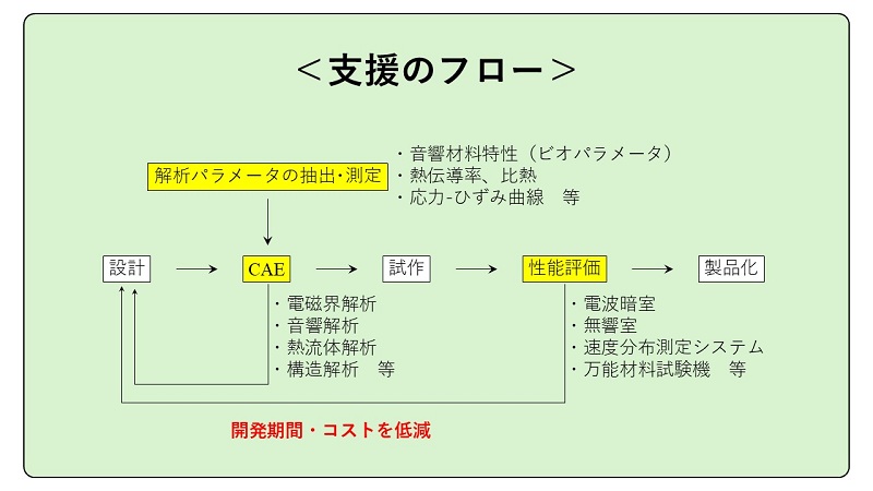 支援のフロー