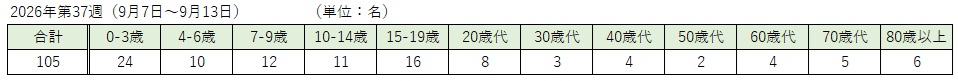 _COVID-19(各週:年齢階級別)