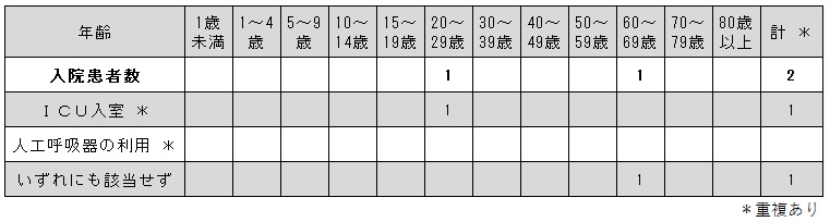 _COVID-19入院サーベイ(各週)