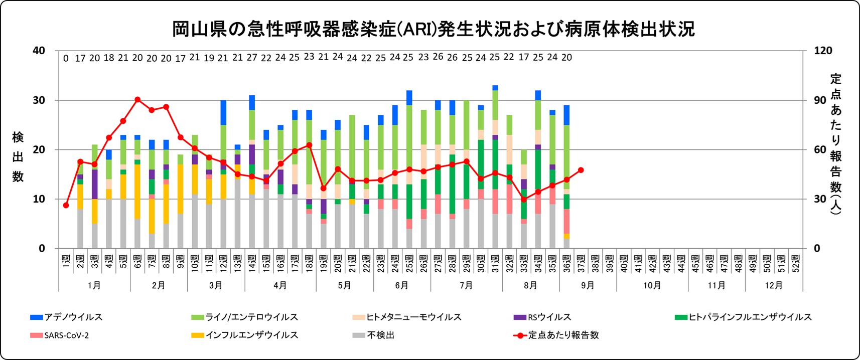 発生状況・病原体検出状況
