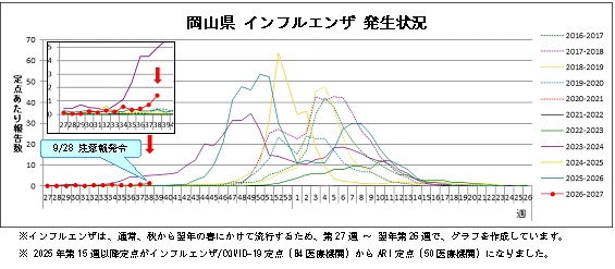 インフルエンザ発生状況