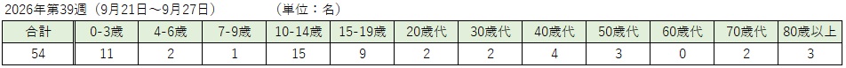_COVID-19(各週:年齢階級別)
