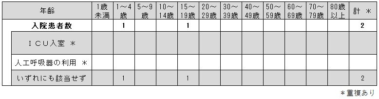 _COVID-19入院サーベイ(各週)