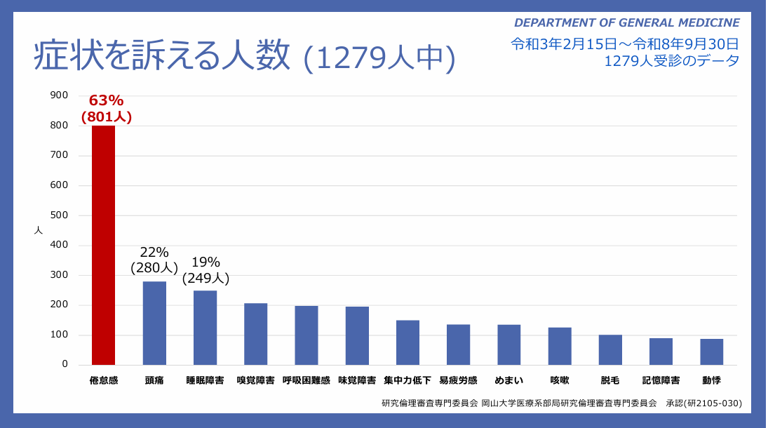 症状を訴える人数