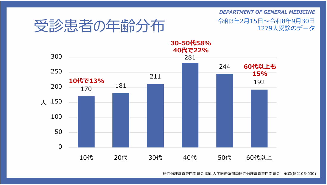 受診患者