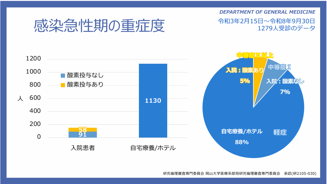 感染急性期の重症度