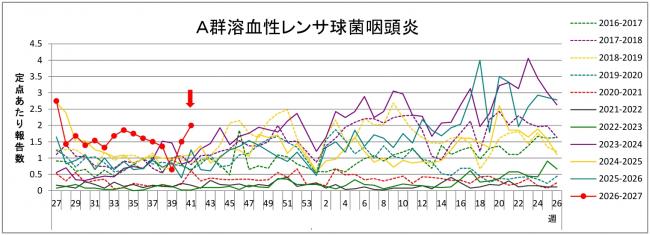 溶連菌グラフ