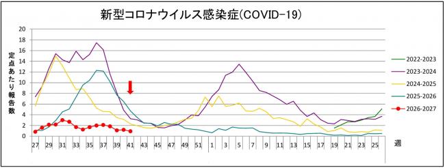 新型コロナグラフ