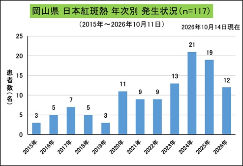 _岡山県年次別発生状況（日本紅斑熱）