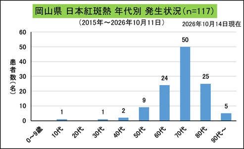 _岡山県年代別発生状況(日本紅斑熱)