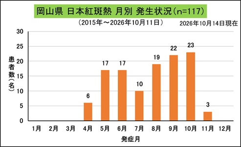 _岡山県月別発生状況(日本紅斑熱)