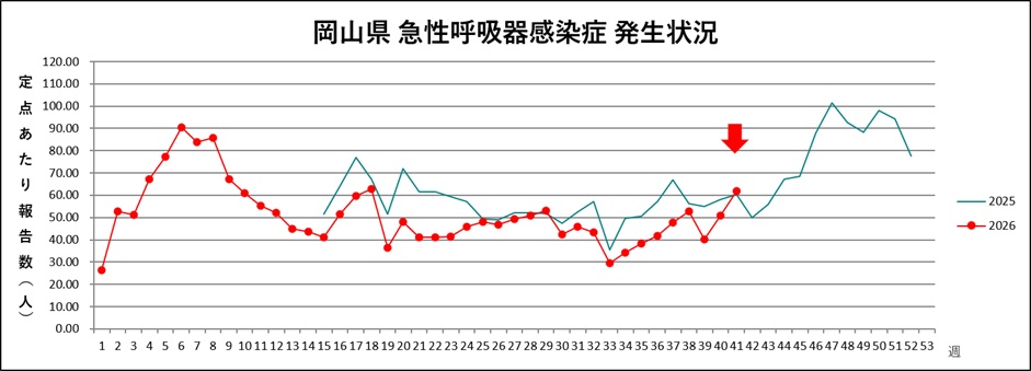 発生状況