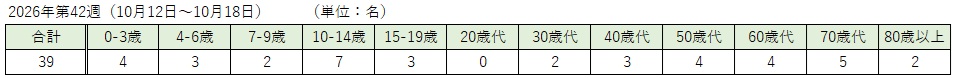 _COVID-19(各週:年齢階級別)