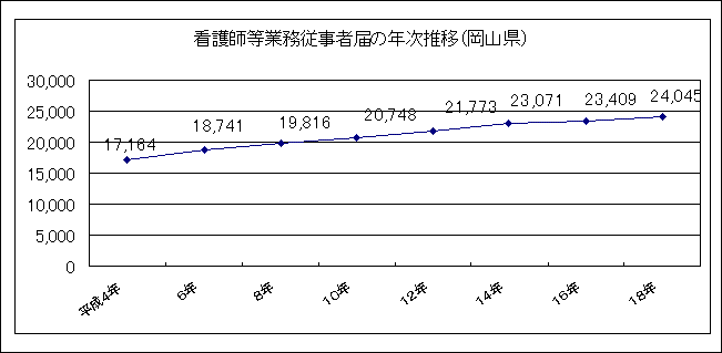 看護師等業務従事者届の年次推移