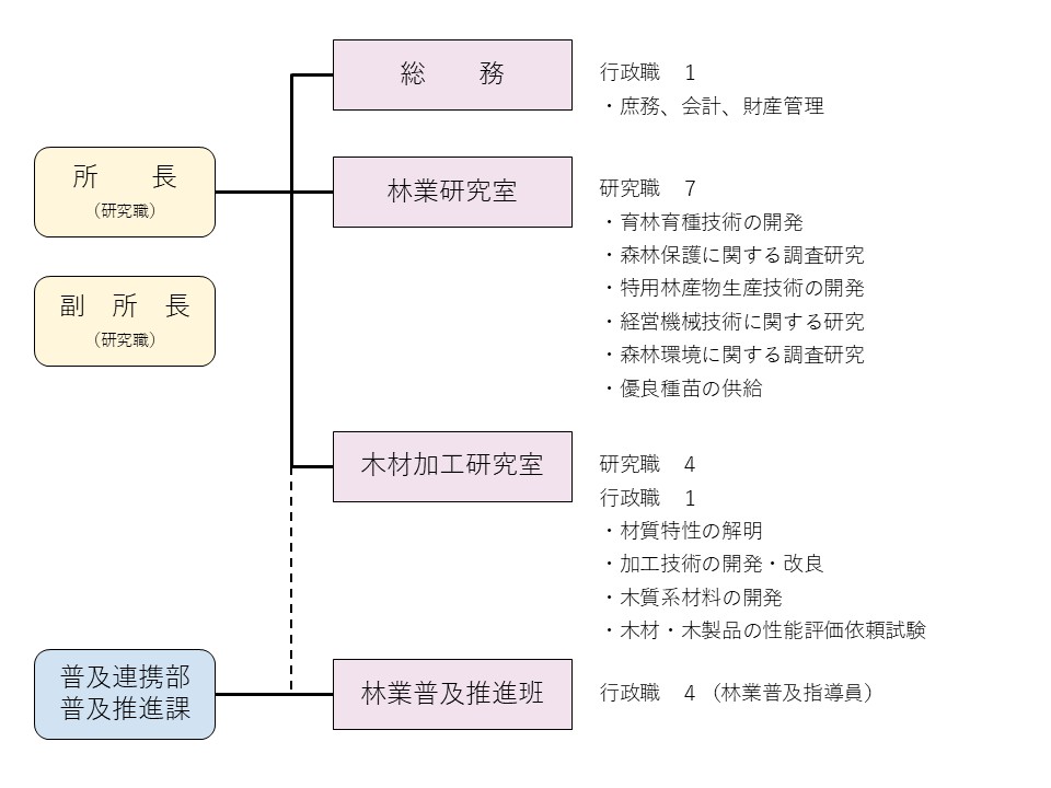 森林研究所の組織
