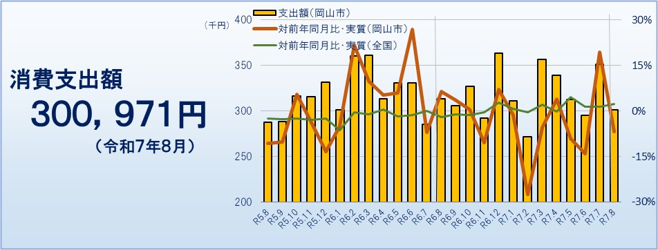 消費支出(令和7年8月)