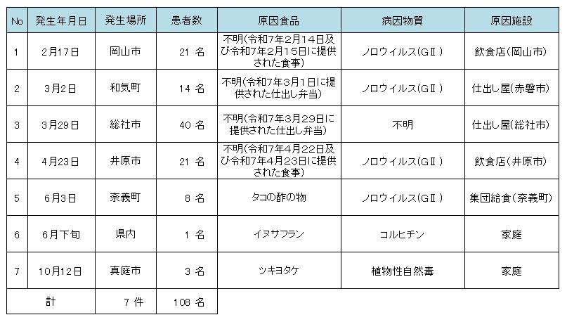 令和７年食中毒発生状況