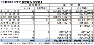 令和７年９月末の被害状況暫定値