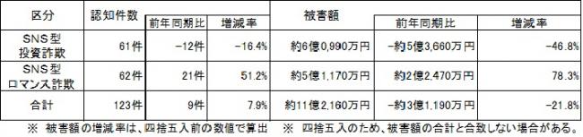 SNS型投資・ロマンス詐欺 R7年9月末
