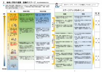 地域と学校の連携・協働のステージ